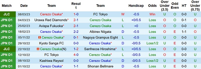 Nhận định, soi kèo Cerezo Osaka vs Sagan Tosu, 12h00 ngày 12/3 - Ảnh 1