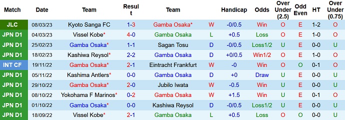 Nhận định, soi kèo Gamba Osaka vs Sanfrecce Hiroshima, 14h00 ngày 12/3 - Ảnh 1