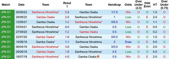 Nhận định, soi kèo Gamba Osaka vs Sanfrecce Hiroshima, 14h00 ngày 12/3 - Ảnh 3