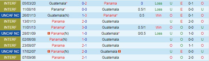 Nhận định, soi kèo Guatemala vs Panama, 7h ngày 13/3 - Ảnh 3