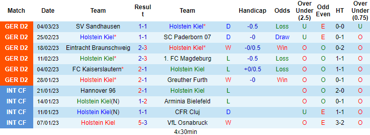 Nhận định, soi kèo Holstein Kiel vs Jahn Regensburg, 19h30 ngày 12/3 - Ảnh 1
