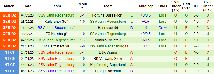 Nhận định, soi kèo Holstein Kiel vs Jahn Regensburg, 19h30 ngày 12/3 - Ảnh 2