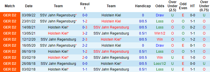 Nhận định, soi kèo Holstein Kiel vs Jahn Regensburg, 19h30 ngày 12/3 - Ảnh 3