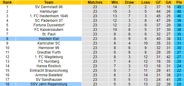 Nhận định, soi kèo Holstein Kiel vs Jahn Regensburg, 19h30 ngày 12/3 - Ảnh 5