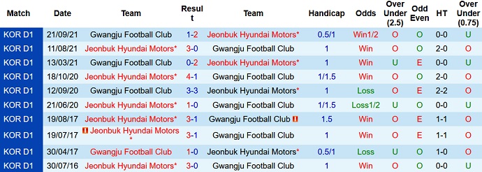 Nhận định, soi kèo Jeonbuk Hyundai vs Gwangju, 14h30 ngày 12/3 - Ảnh 3