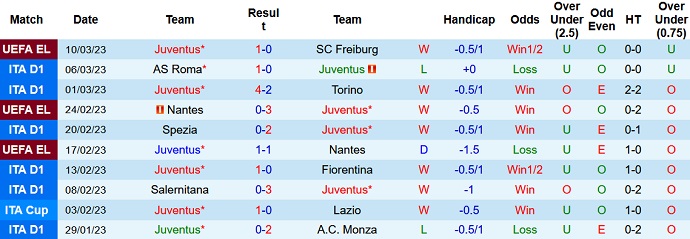 Nhận định, soi kèo Juventus vs Sampdoria, 2h45 ngày 13/3 - Ảnh 1