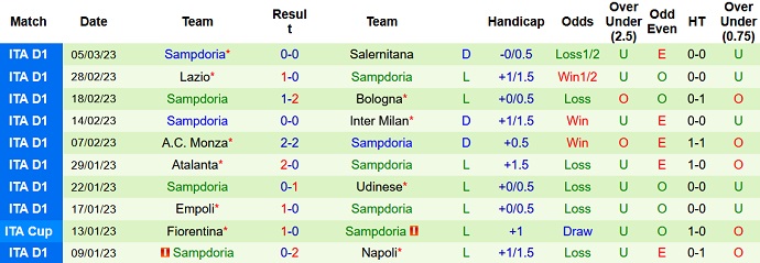Nhận định, soi kèo Juventus vs Sampdoria, 2h45 ngày 13/3 - Ảnh 2
