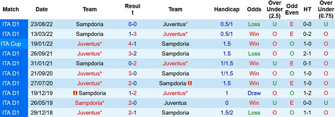 Nhận định, soi kèo Juventus vs Sampdoria, 2h45 ngày 13/3 - Ảnh 3