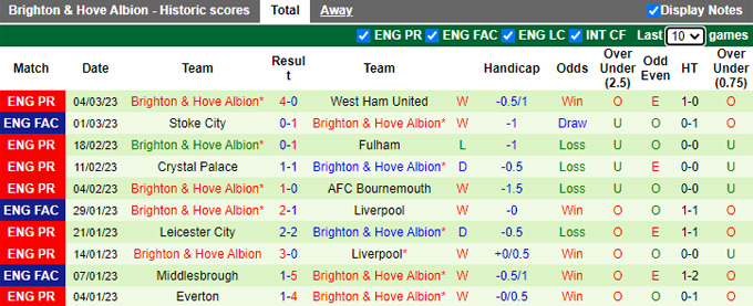 Nhận định, soi kèo Leeds vs Brighton, 22h ngày 11/3 - Ảnh 2