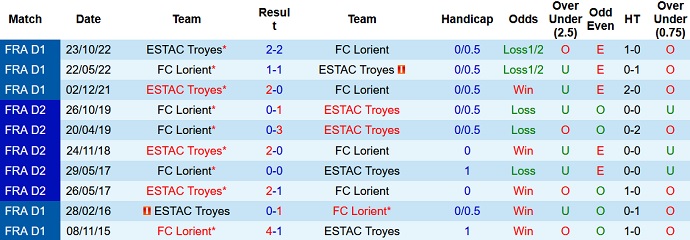 Nhận định, soi kèo Lorient vs Troyes, 21h00 ngày 12/3 - Ảnh 3