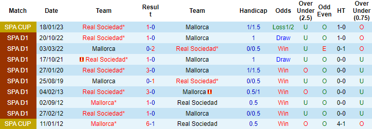 Nhận định, soi kèo Mallorca vs Sociedad, 20h ngày 12/3 - Ảnh 3