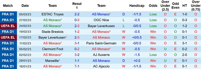 Nhận định, soi kèo Monaco vs Reims, 23h05 ngày 12/3 - Ảnh 1