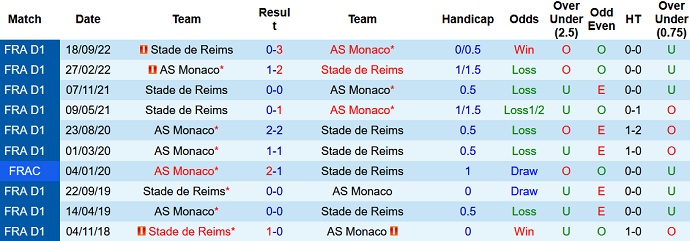 Nhận định, soi kèo Monaco vs Reims, 23h05 ngày 12/3 - Ảnh 3