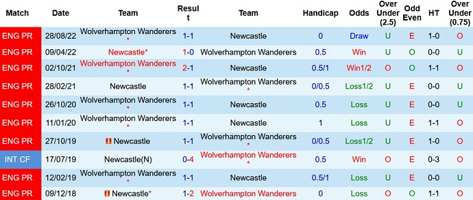 Nhận định, soi kèo Newcastle vs Wolves, 23h30 ngày 12/3 - Ảnh 3