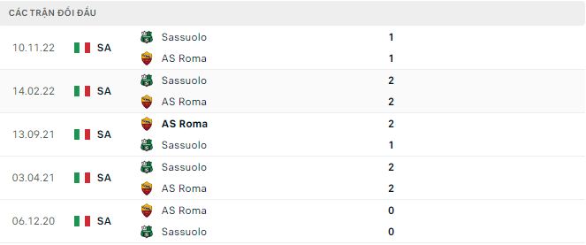 Nhận định, soi kèo Roma vs Sassuolo, 0h ngày 13/3 - Ảnh 2