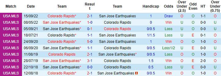 Nhận định, soi kèo San Jose Earthquake vs Colorado Rapids, 10h37 ngày 12/3 - Ảnh 3