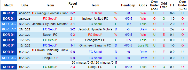 Nhận định, soi kèo Seoul vs Ulsan Hyundai, 12h ngày 12/3 - Ảnh 1