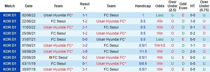 Nhận định, soi kèo Seoul vs Ulsan Hyundai, 12h ngày 12/3 - Ảnh 3