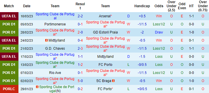 Nhận định, soi kèo Sporting Lisbon vs Boavista, 3h30 ngày 13/3 - Ảnh 1