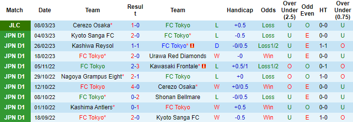 Nhận định, soi kèo Tokyo vs Yokohama FC, 13h ngày 12/3 - Ảnh 1