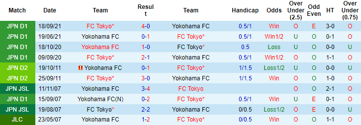 Nhận định, soi kèo Tokyo vs Yokohama FC, 13h ngày 12/3 - Ảnh 3