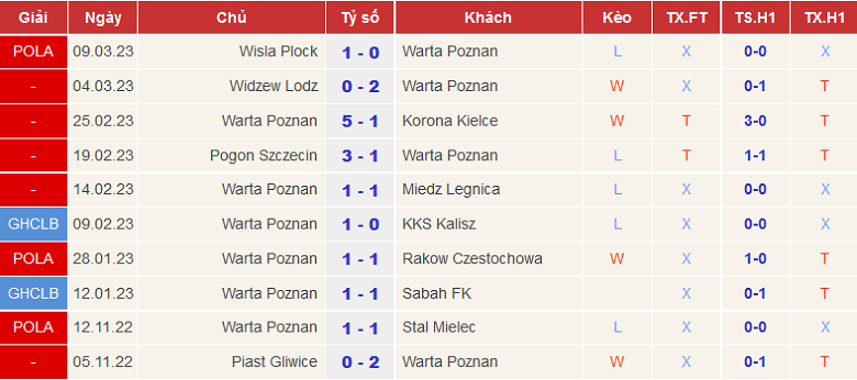 Nhận định, soi kèo Warta Poznan vs Cracovia, 18h30 ngày 12/3 - Ảnh 1