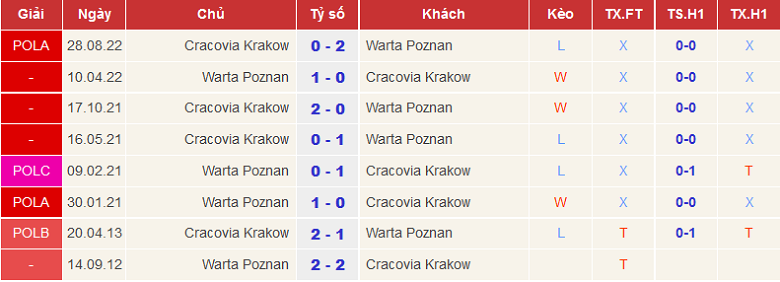 Nhận định, soi kèo Warta Poznan vs Cracovia, 18h30 ngày 12/3 - Ảnh 3