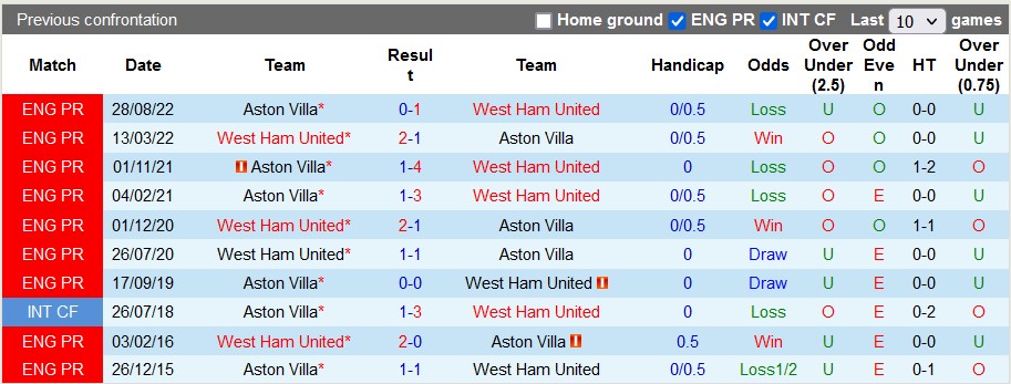 Nhận định, soi kèo West Ham vs Aston Villa, 21h ngày 12/3 - Ảnh 3