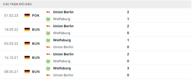 Nhận định, soi kèo Wolfsburg vs Union Berlin, 1h30 ngày 13/3 - Ảnh 2