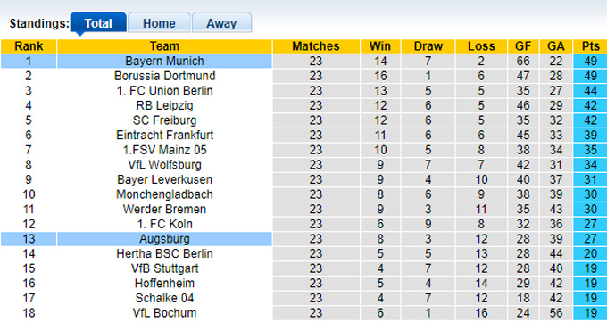 Phân tích kèo hiệp 1 Bayern vs Augsburg, 21h30 ngày 11/3 - Ảnh 4