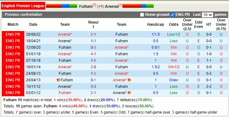 Phân tích kèo hiệp 1 Fulham vs Arsenal, 21h ngày 12/3 - Ảnh 4