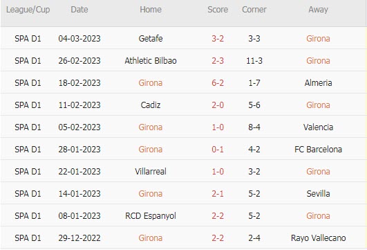 Soi bảng dự đoán tỷ số chính xác Girona vs Atletico Madrid, 3h ngày 14/3 - Ảnh 2