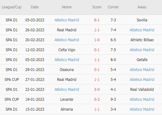 Soi bảng dự đoán tỷ số chính xác Girona vs Atletico Madrid, 3h ngày 14/3 - Ảnh 3