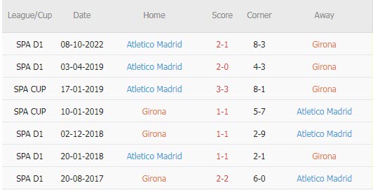 Soi bảng dự đoán tỷ số chính xác Girona vs Atletico Madrid, 3h ngày 14/3 - Ảnh 4