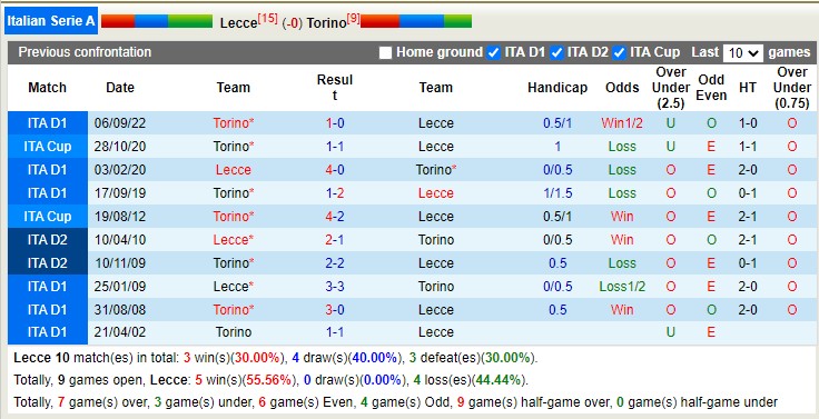 Soi kèo phạt góc Lecce vs Torino, 18h30 ngày 12/3 - Ảnh 3