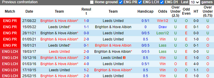 Soi kèo phạt góc Leeds vs Brighton, 22h00 ngày 11/3 - Ảnh 3