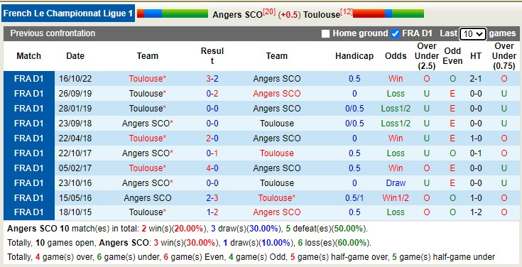 Soi kèo tài xỉu Angers vs Toulouse hôm nay, 21h ngày 12/3 - Ảnh 3