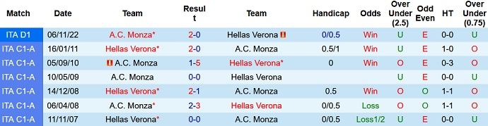 Soi kèo tài xỉu Verona vs Monza hôm nay 21h00 ngày 12/3 - Ảnh 3