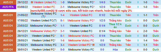 Biến động tỷ lệ kèo Melbourne Victory vs Western United, 14h ngày 13/3 - Ảnh 2