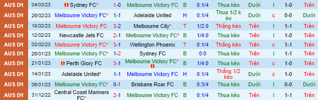 Biến động tỷ lệ kèo Melbourne Victory vs Western United, 14h ngày 13/3 - Ảnh 3