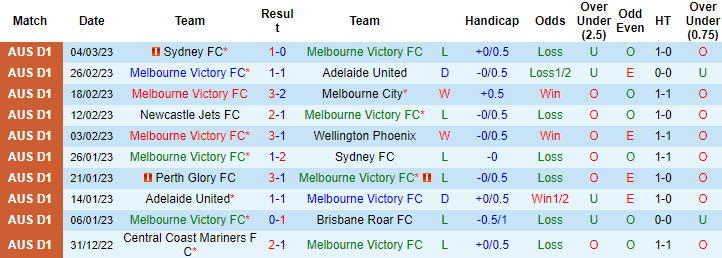 Dự đoán, soi kèo thẻ vàng Melbourne Victory vs Western United, 14h ngày 13/3 - Ảnh 1