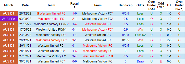 Dự đoán, soi kèo thẻ vàng Melbourne Victory vs Western United, 14h ngày 13/3 - Ảnh 3