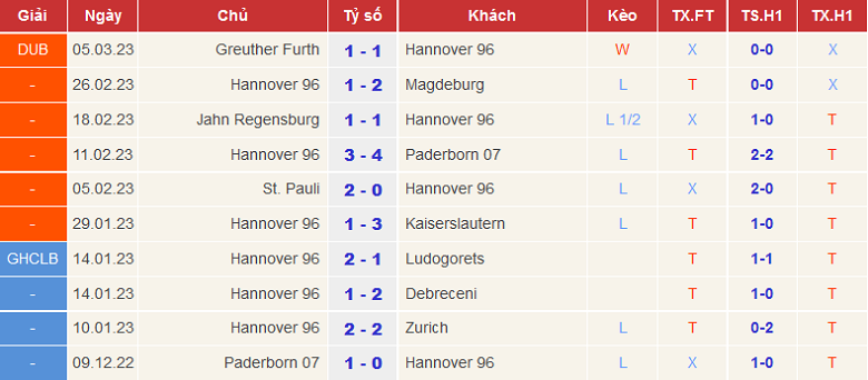 Nhận định, soi kèo Hannover vs Hansa Rostock, 19h30 ngày 12/3 - Ảnh 1