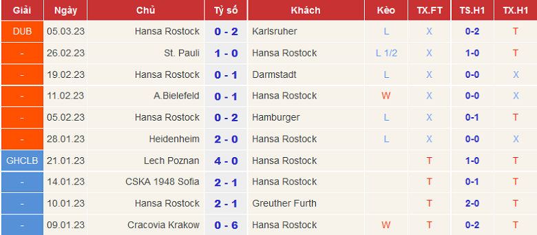 Nhận định, soi kèo Hannover vs Hansa Rostock, 19h30 ngày 12/3 - Ảnh 2