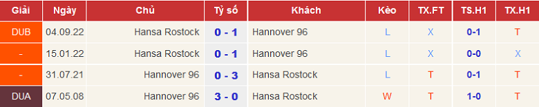 Nhận định, soi kèo Hannover vs Hansa Rostock, 19h30 ngày 12/3 - Ảnh 3