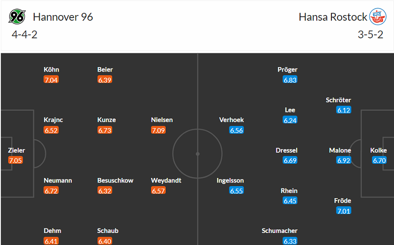 Nhận định, soi kèo Hannover vs Hansa Rostock, 19h30 ngày 12/3 - Ảnh 4