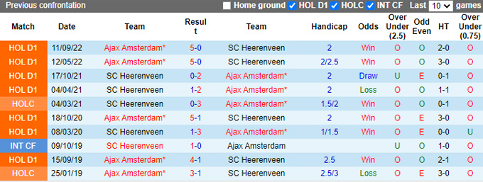 Nhận định, soi kèo Heerenveen vs Ajax, 20h30 ngày 12/3 - Ảnh 3