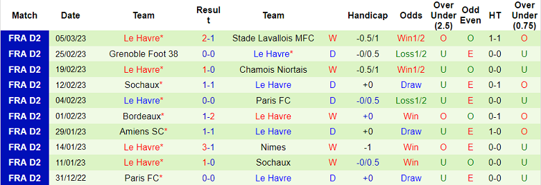 Nhận định, soi kèo Metz vs Le Havre, 2h45 ngày 14/3 - Ảnh 2