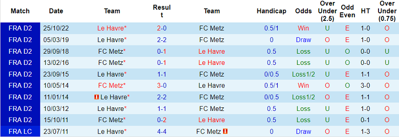 Nhận định, soi kèo Metz vs Le Havre, 2h45 ngày 14/3 - Ảnh 3