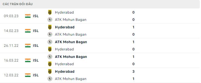 Nhận định, soi kèo Mohun Bagan vs Hyderabad, 21h ngày 13/3 - Ảnh 2